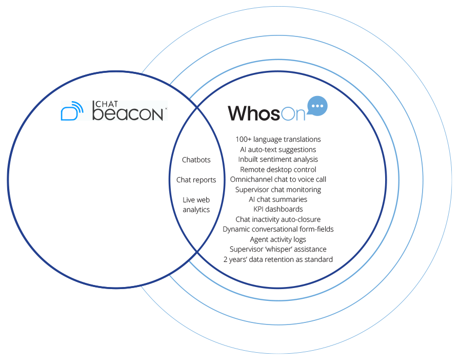 a venn diagram showing everything whoson does that chat beacon cant