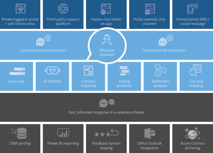 Omnichannel Ecosystem graphic